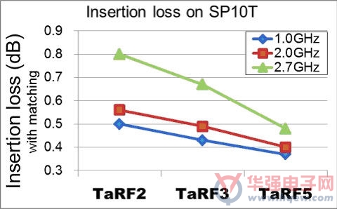 东芝发布手机专用射频天线开关SP10T