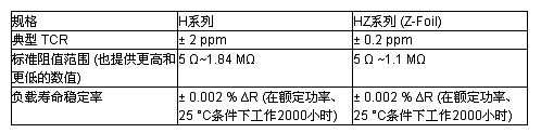 Vishay推出副基准、密封充油的Bulk Metal箔电阻