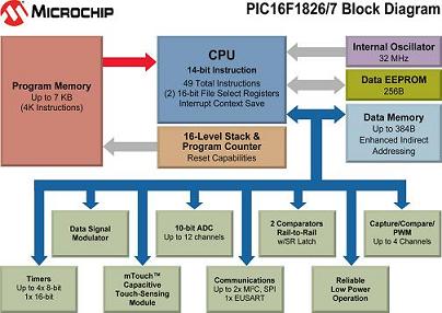 Microchip新款通用8位PIC MCU 提供卓越的迁移路径