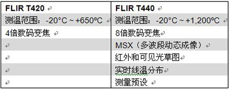 FLIR公司推出了全新FLIR T400系列红外热像仪