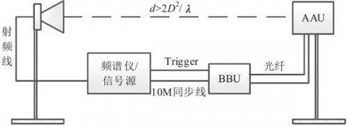 关于5G基站的大规模MIMO有源天线的OTA测试方法的研究