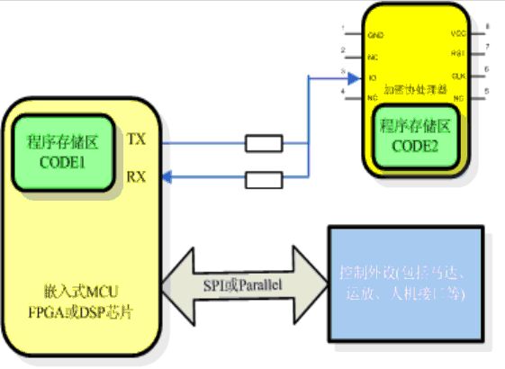宝兴达公司推出嵌入式系统加密芯片