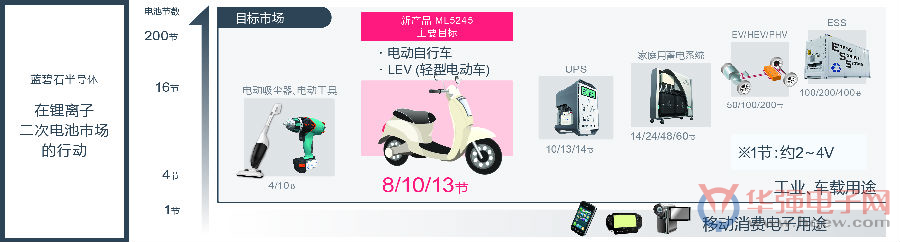 ROHM旗下蓝碧石半导体开发出非常适用于市场日益扩大的 电池监控LSI“ML5245”