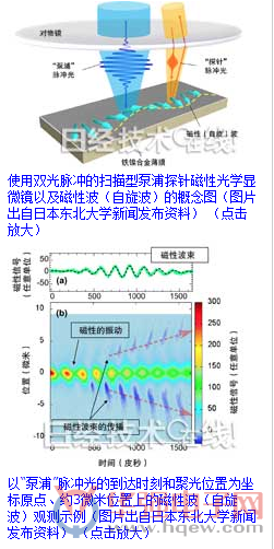 利用光脉冲检测金属磁体表面的磁性波