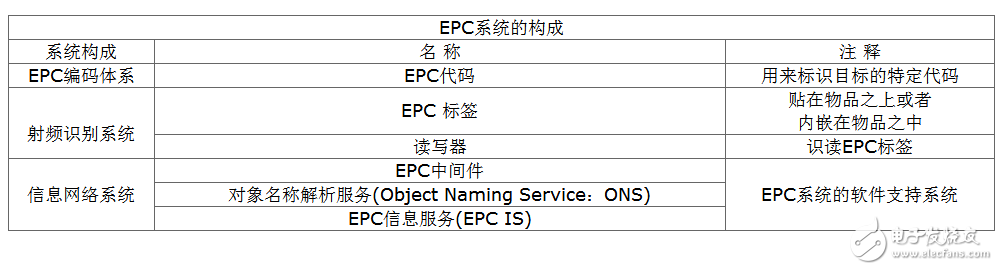 EPC标准以及RFID的应用解析