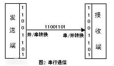 串口通信原理