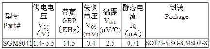 圣邦微电子推出SGM8041单通道超低功耗运放