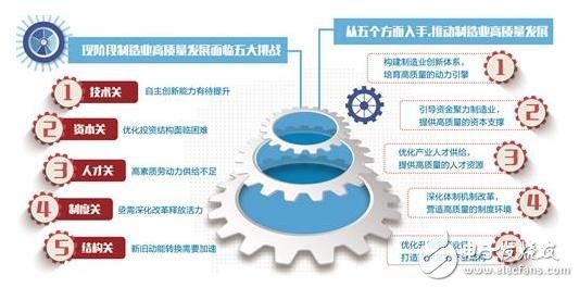 推动我国制造业高质量发展的五部曲