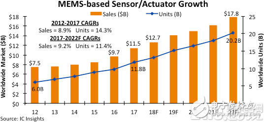 2018年全球MEMS传感器约在全球总出货量的47%