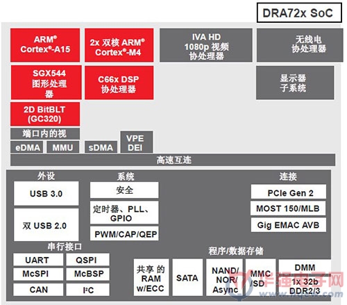 德州仪器Jacinto 6 Eco处理器为初、中级汽车提供丰富的信息娱乐功能