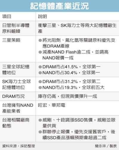 存储器涨价 威刚、十铨限量供货