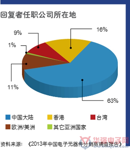 2013中国分销市场调查：拨开迷雾，拥抱未来