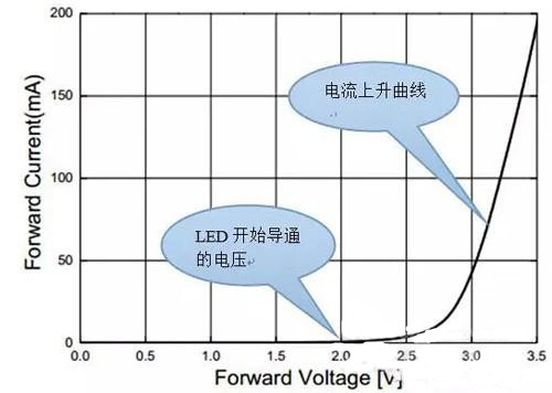 LED驱动电路的基本架构和特性
