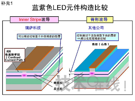 瑞萨将涉足蓝紫色半导体激光器市场 借新构造改善性能