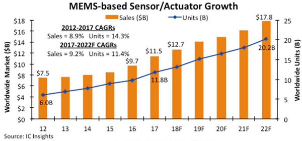 2018年MEMS传感器市场规模将达127亿美元