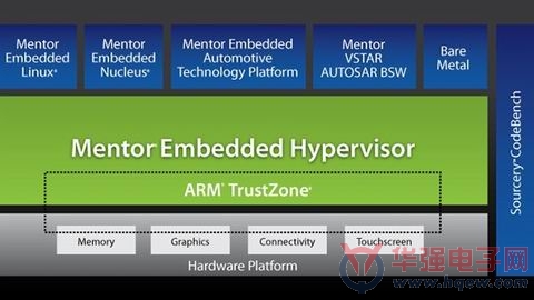 Mentor Graphics最新推出具有新配置、调试和硬件支持的Embedded Hypervisor产品
