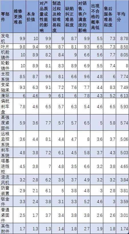 风电机组各零部件进行风险评估的一个示例