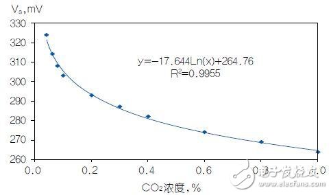 使用反对数转换器线性化二氧化碳传感器