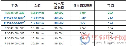 Vicor 推出全新 20 Amp 48V Cool-Power ZVS 降压稳压器系列的首款产品