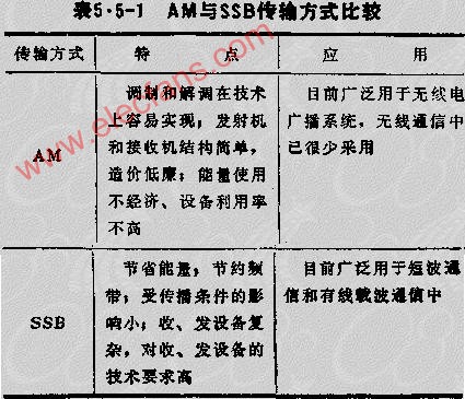 振幅调制的传输方式
