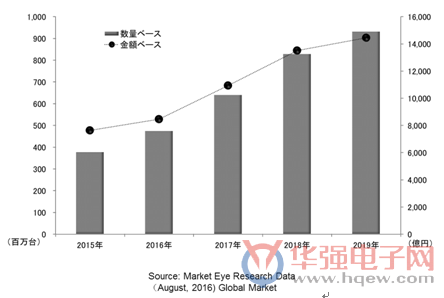 安森美半导体的行业首款单芯片移动电源方案更智能且支持快充