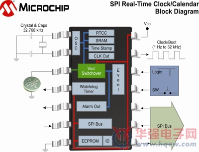 Microchip扩展独立实时时钟/日历器件系列