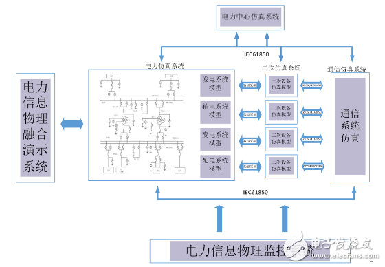 电力系统信息物理融合仿真平台解决方案
