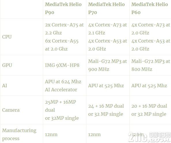 联发科在海外公布Helio P90：Cortex-A75内核，12nm工艺！