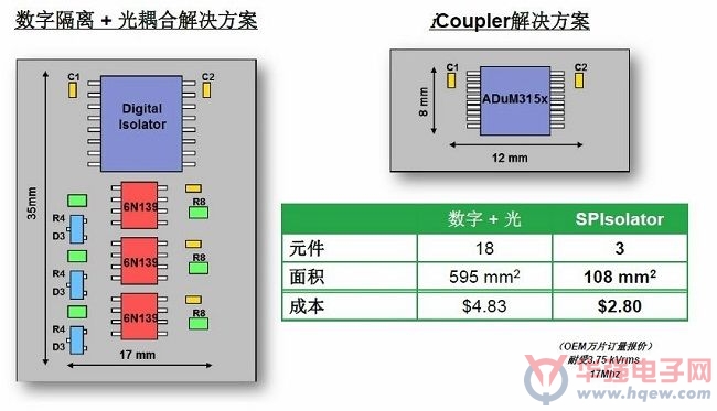 ADI新型SPI数字隔离器用1/5成本提供6倍时钟速率