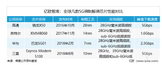 5G调制解调芯片性能哪家强？华为、高通、英特尔、三星来比拼