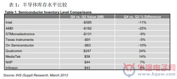 需求弱于预期 英特尔库存减少近6亿美元
