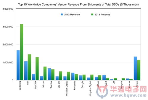 Gartner：IBM成为营收额最高的全闪存阵列供应商