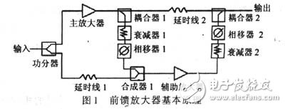 自适应前馈射频功率放大器设计