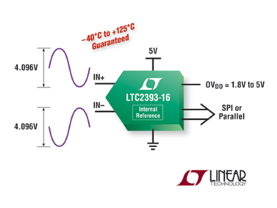 凌力尔特推出 16 位 SAR ADC LTC2393-16
