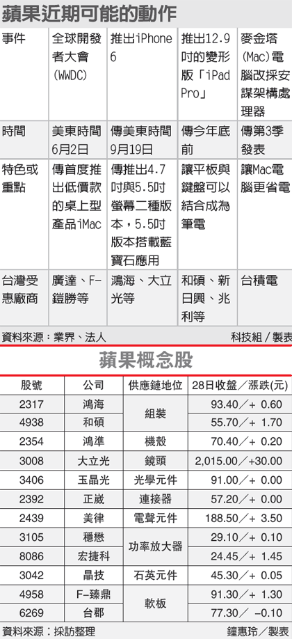 iPhone6九月上市拉动供应链供货潮