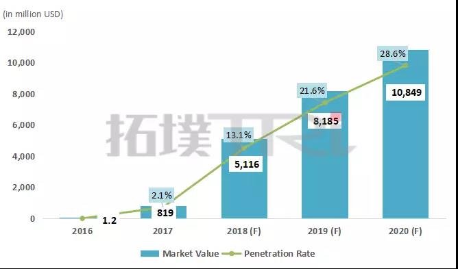 2018年智能手机3D感测渗透率预估仅13.1%，苹果仍独挑大梁