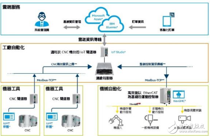 英特尔新汉联手,带领制造业踏上工业4.0