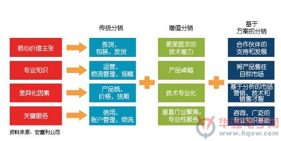 电子元器件分销供应链中分销商的角色与服务