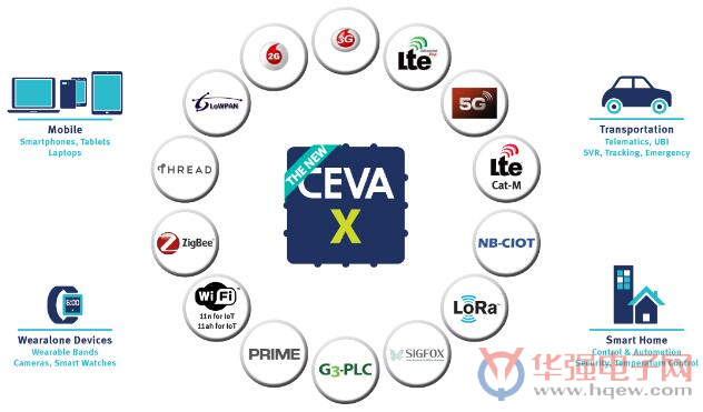 新CEVA-X 业界最高效的基带应用处理器架构