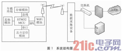 利用WiFi通信方式的车载终端远程软件升级设计详解