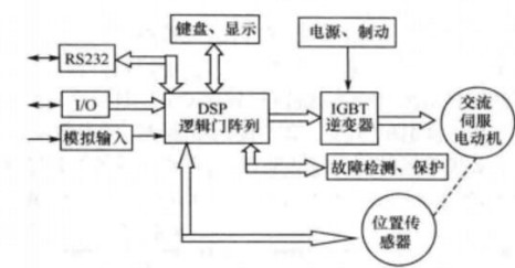 伺服控制系统名词解释大全