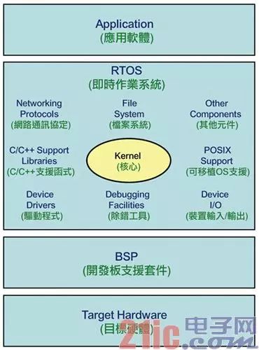 主打嵌入式应用的中高阶RTOS介绍