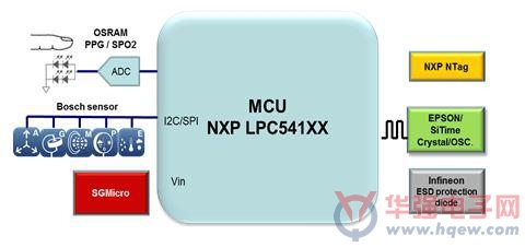 大联大品佳推基于NXP LPC541XX完整可穿戴应用开发平台