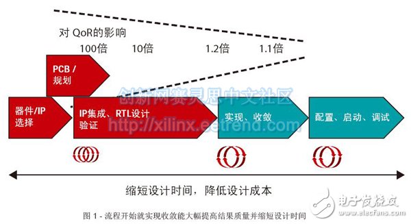 Xilinx UltraFast设计方法概述与指南