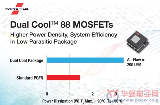 Fairchild推出业内首款8x8 Dual Cool封装的中压MOSFET