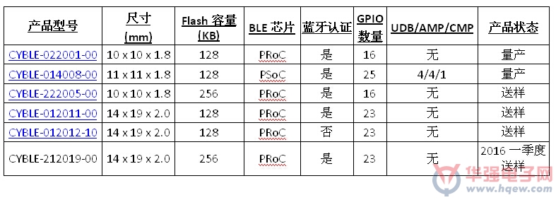 赛普拉斯低功耗蓝牙模组又添四胞胎新丁