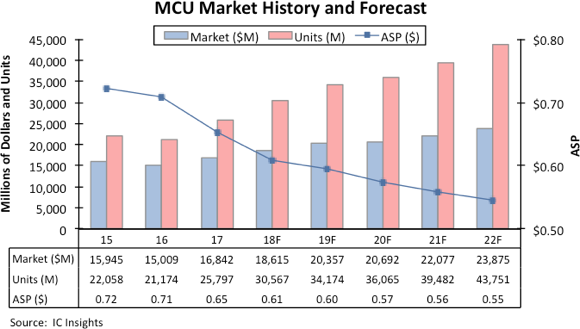 MCU成长势头强劲 今年出货单位量将达306亿