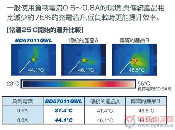 ROHM开发WPC Qi规格无线充电控制IC—BD57011GWL