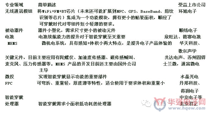 可穿戴设备产业链梳理与重点厂商简析