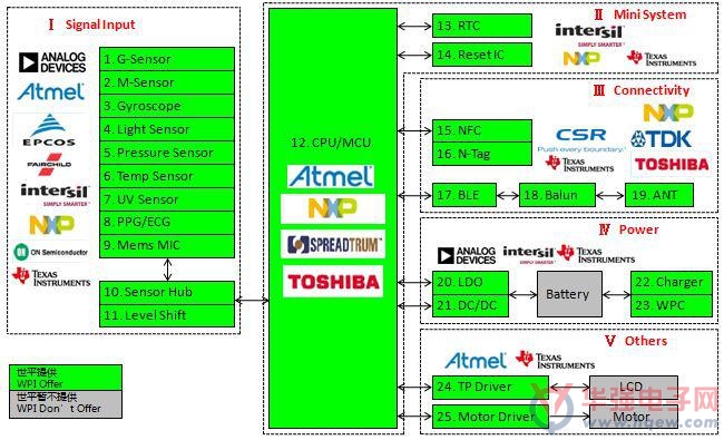 大联大世平集团推出基于Atmel、TI、Toshiba等产品的低功耗蓝牙智能可穿戴方案